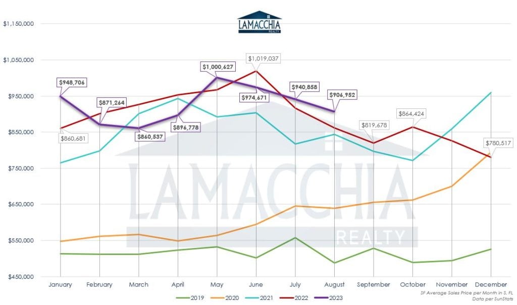 S. FL Single Family Average Sales Price 0823