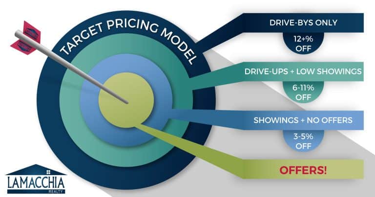 2023 target pricing model