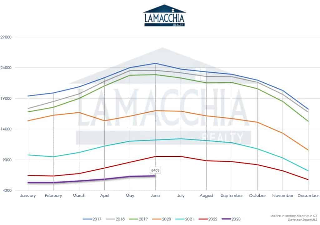 Graph showing Connecticut Inventory of homes for sale on a monthly basis