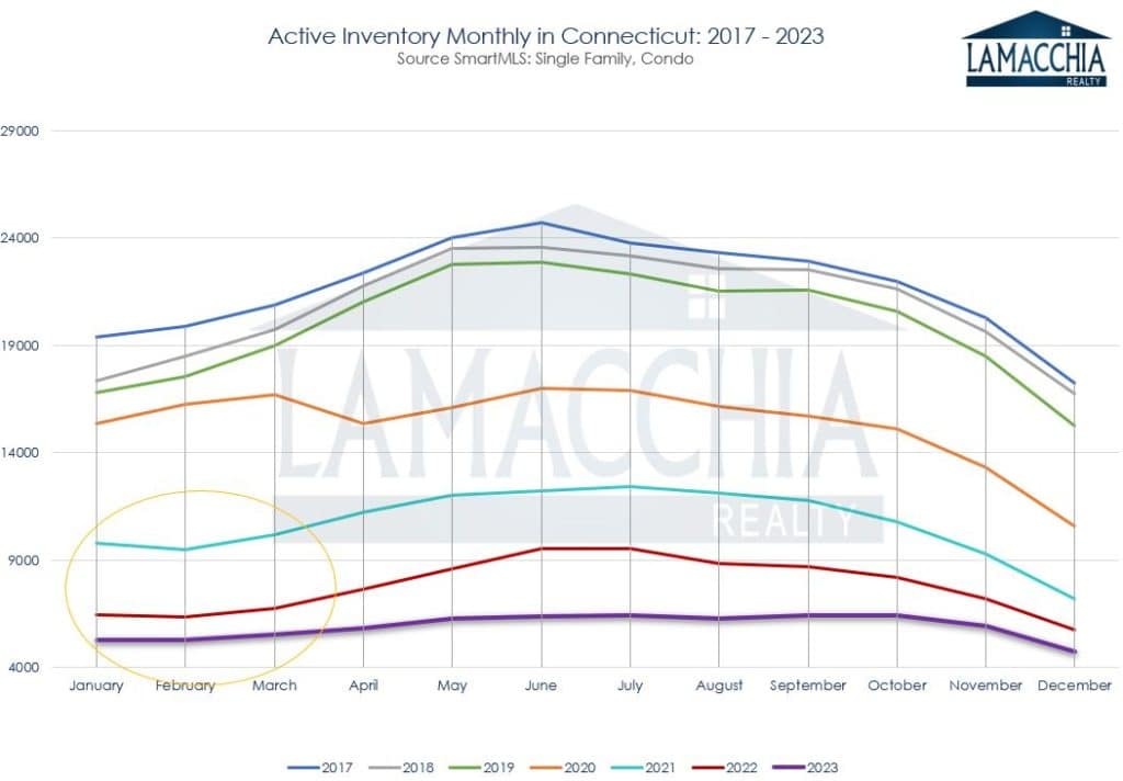 CT Inventory of Homes for Sale