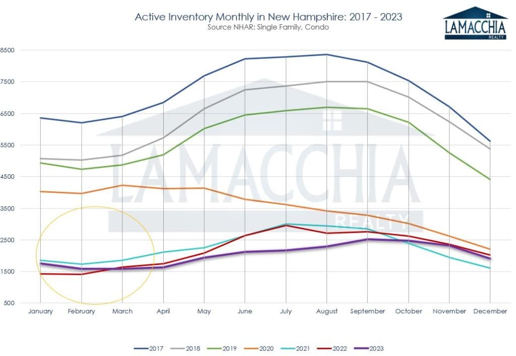 NH Inventory of Homes for Sale