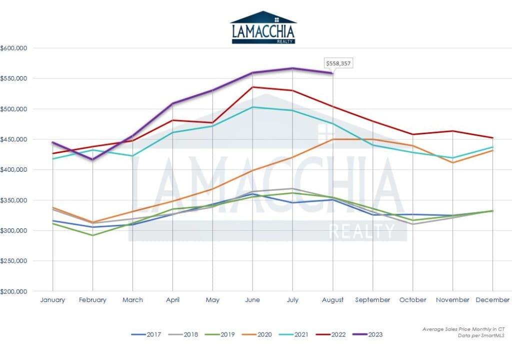 CT Average Sales Price 0823