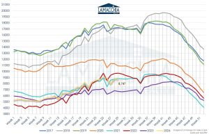 Graph showing inventory of homes for sale in Massachusetts weekly