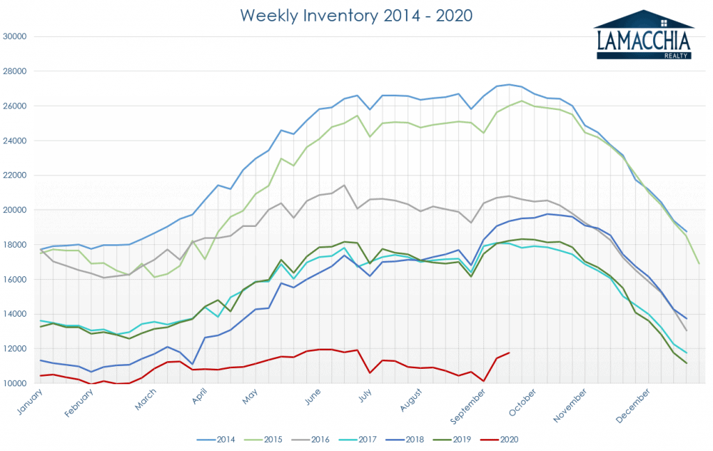 weekly inventory