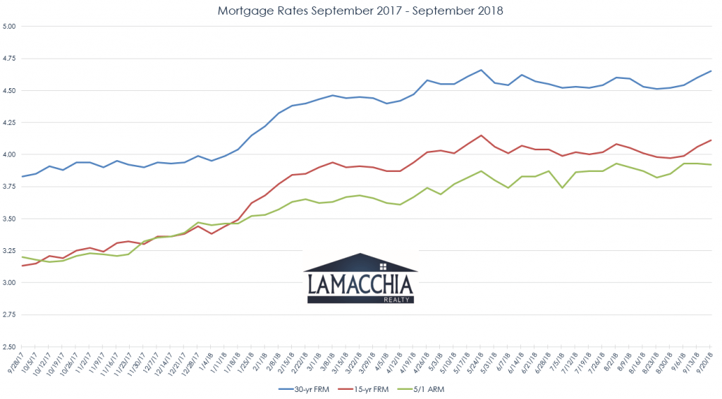 mortgage rates 2017 - 2018