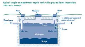 Your septic system treats your home’s wastewater by temporarily holding it in the septic tank.