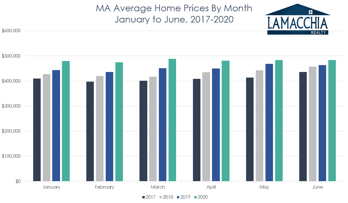 ma home sale prices by month