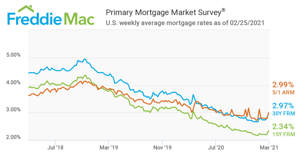  freddie-mac-2021-mortgage-rates