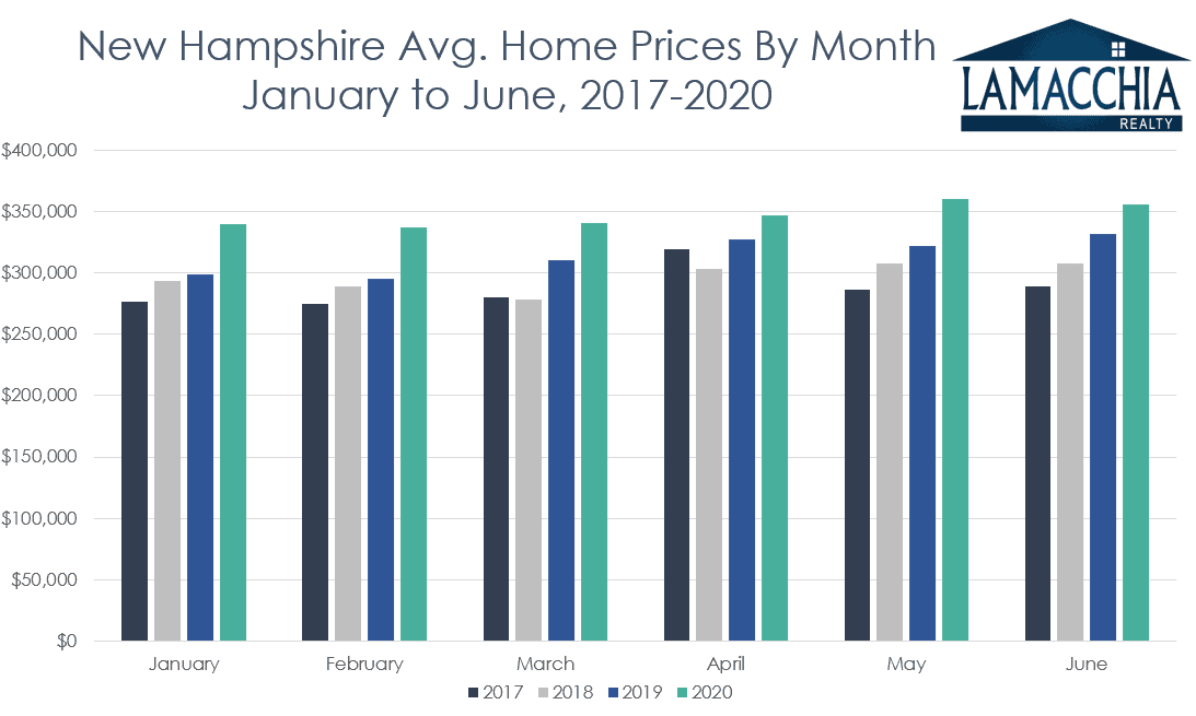 nh home prices by month