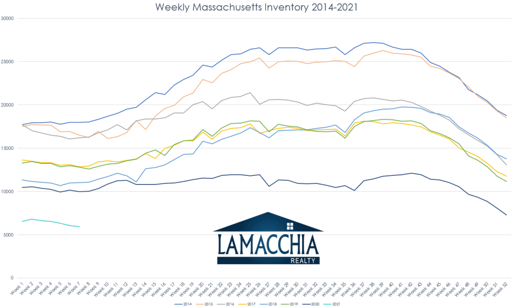 weekly inventory 2021