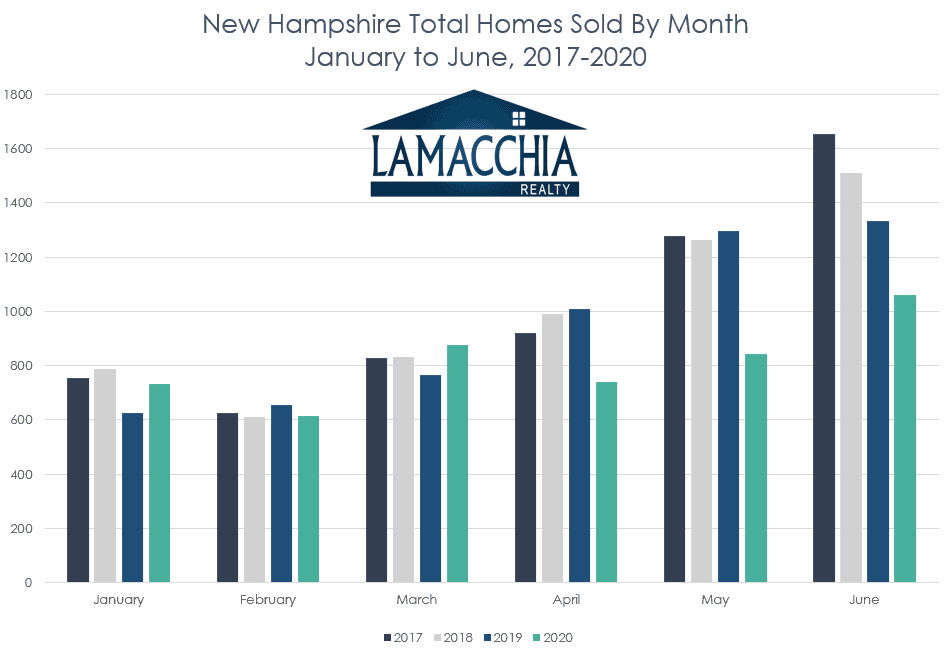 NH homes sold by month