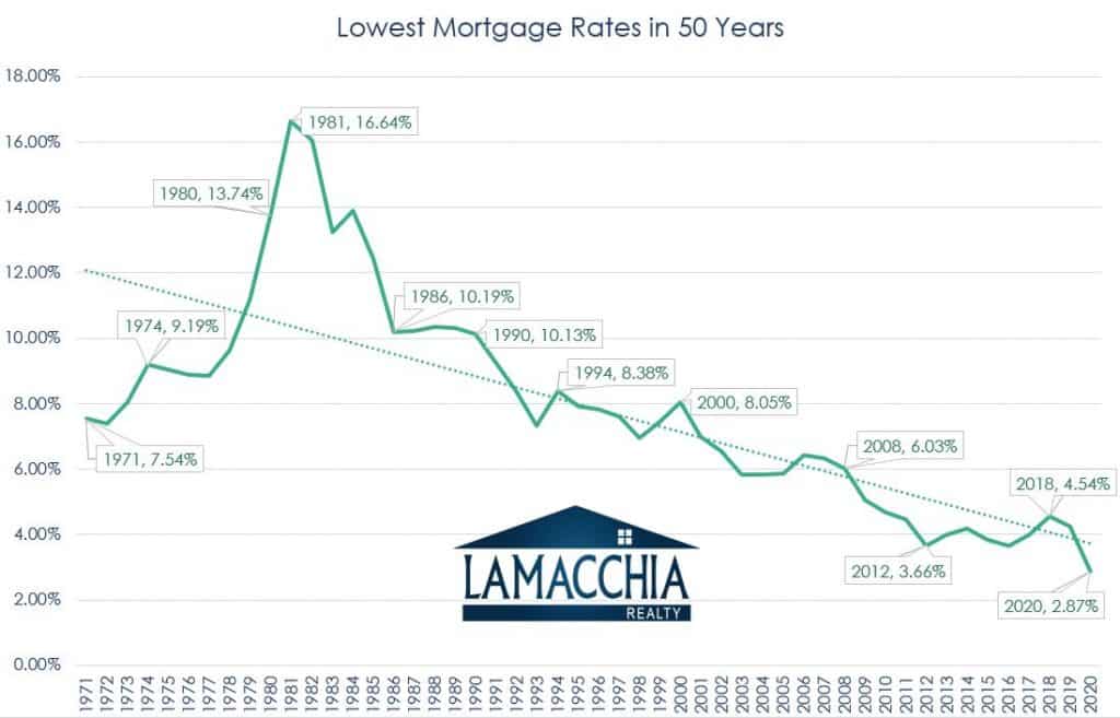 Mortgage rate trendline