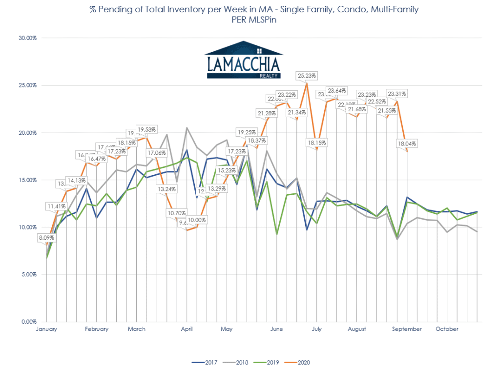 percent pending homes