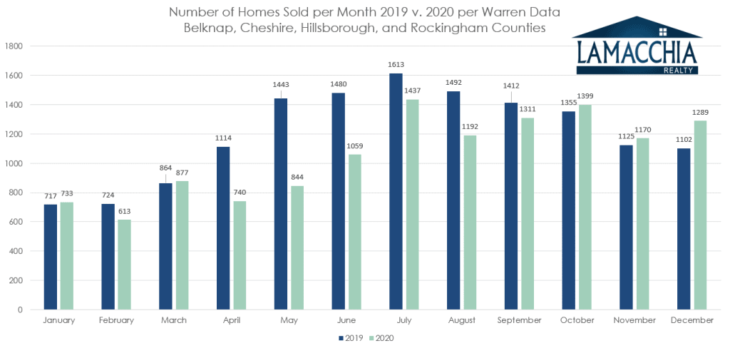 sales per month nh