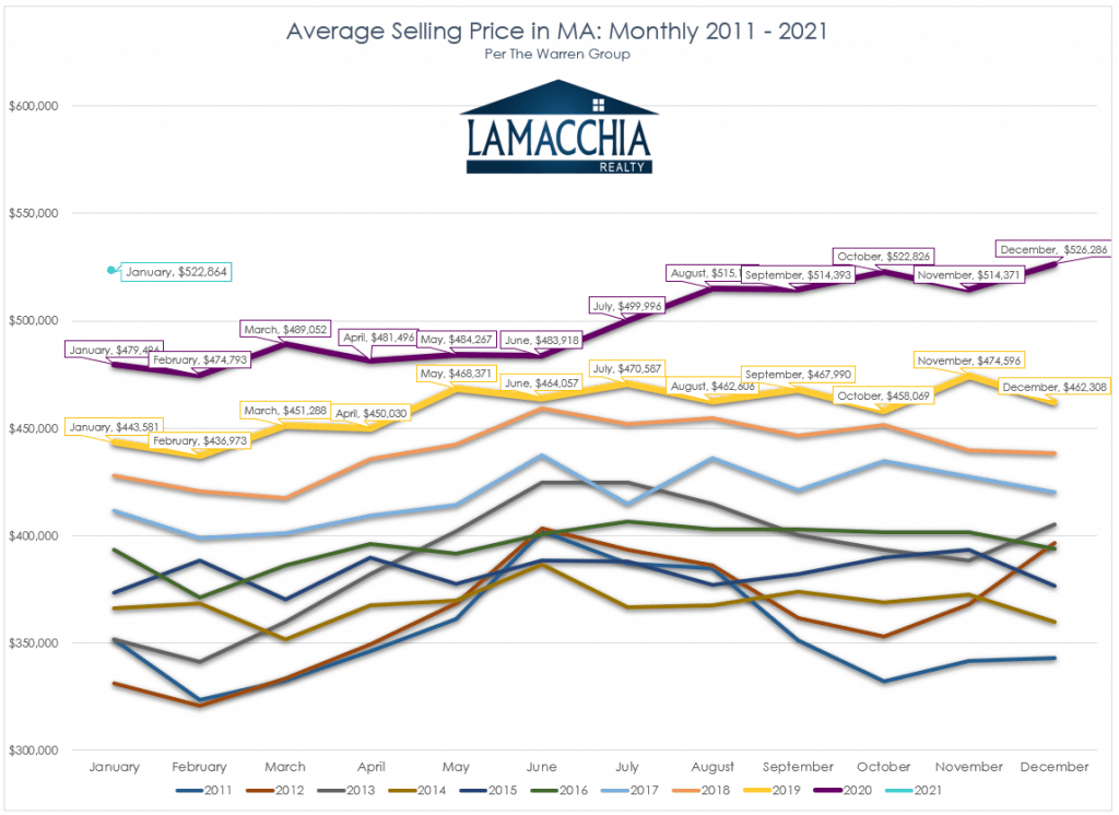 average price