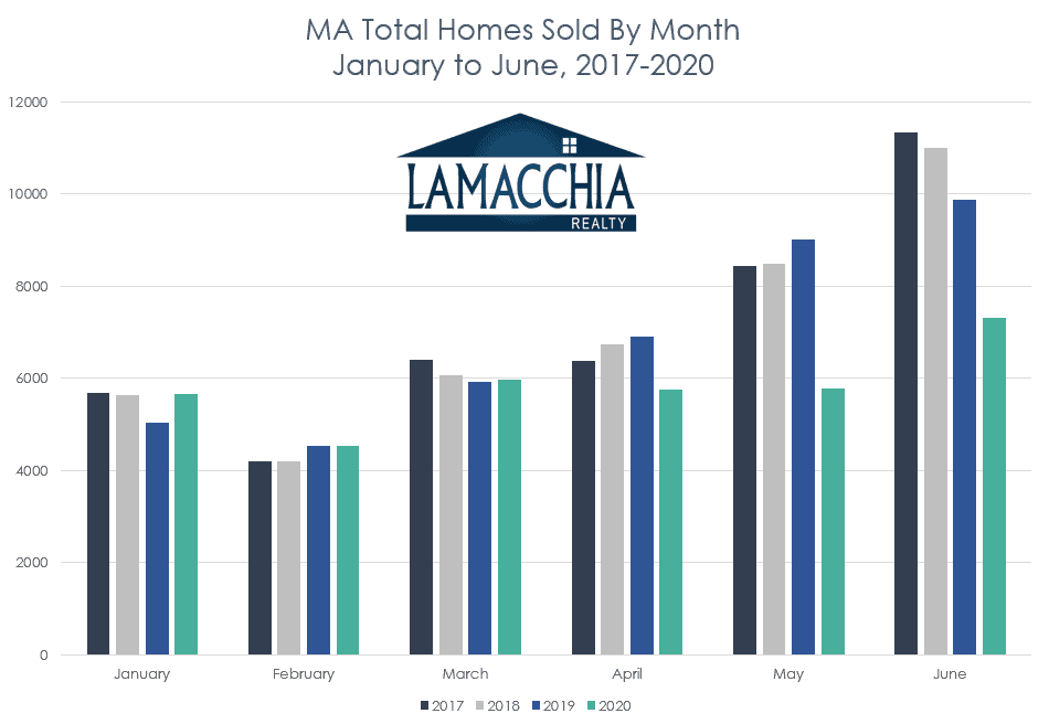 ma homes sold by month