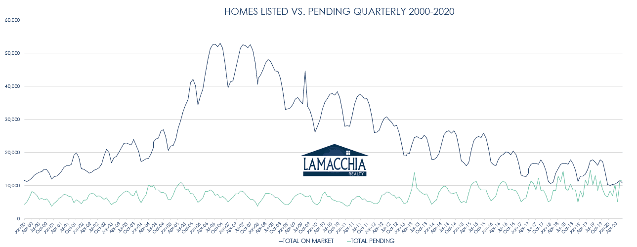 homes listed v pending