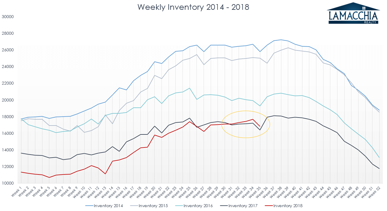 weekly inventory 2014-2018