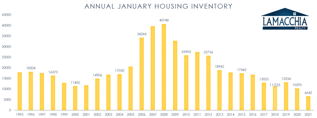 jan housing inventory